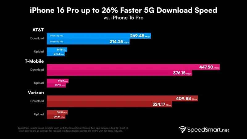 مدل‌های آیفون 16 پرو با سرعت 5G تا 26 درصد سریع‌تر عرضه می‌شوند