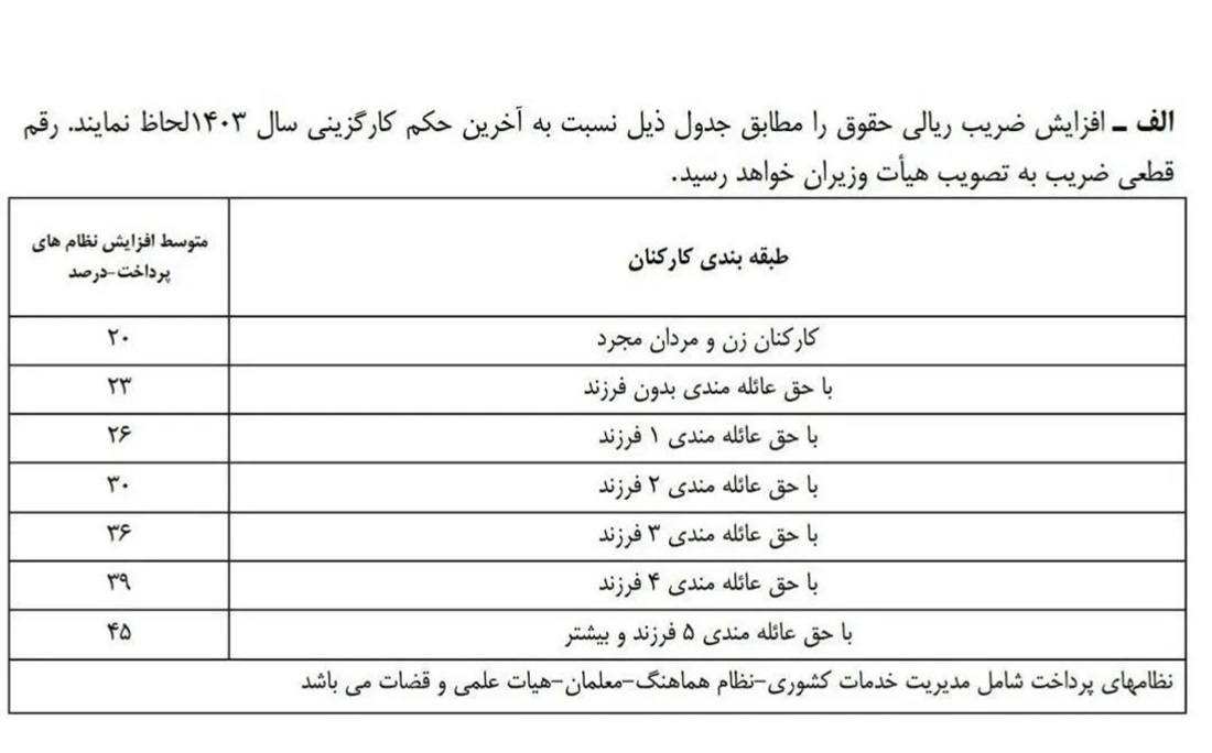 پیشنهاد حداقل افزایش حقوق کارمندان در سال 1404