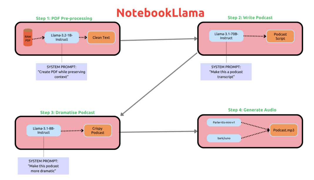 هوش مصنوعی NotebookLlama متا