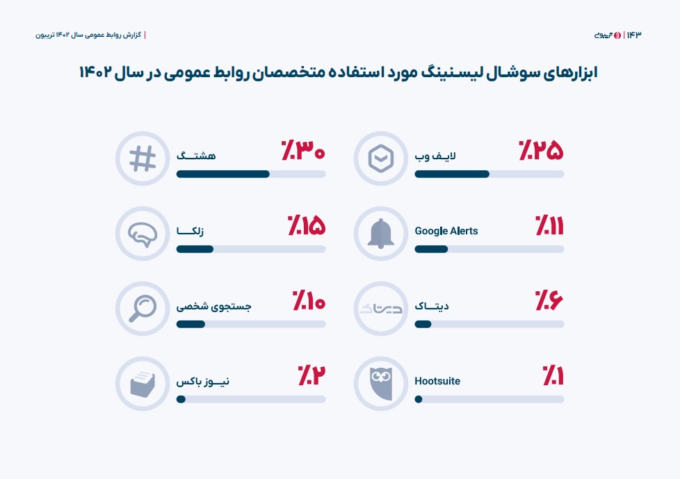 هشتگ، پیشگام ابزارهای سوشال لیسنینگ در ایران