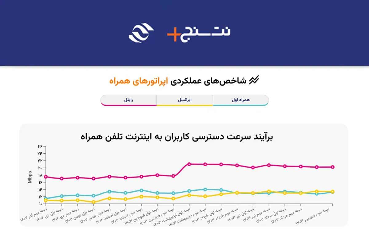 عملکر اپراتورهای ایران ؛ رایتل با اختلاف سریع‌ترین اپراتور کشور