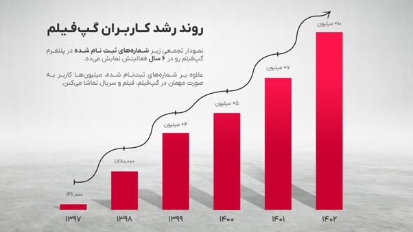 گزارش عملکرد سال 1402 گپ‌فیلم