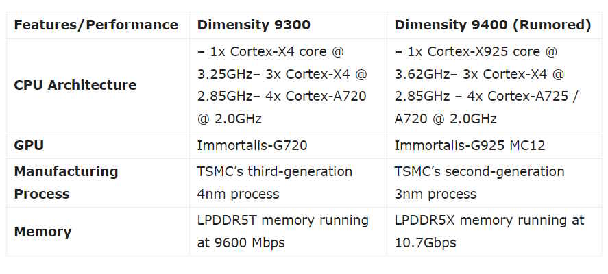 جزئیات کامل پردازنده پرچمدار مدیاتک Dimensity 9400 قبل از رونمایی