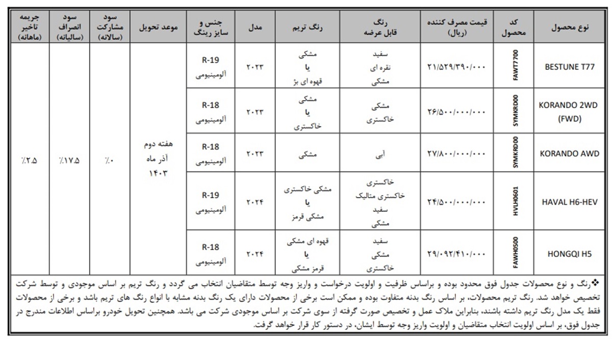 آغاز ثبت نام 5 محصول وارداتی بهمن موتور