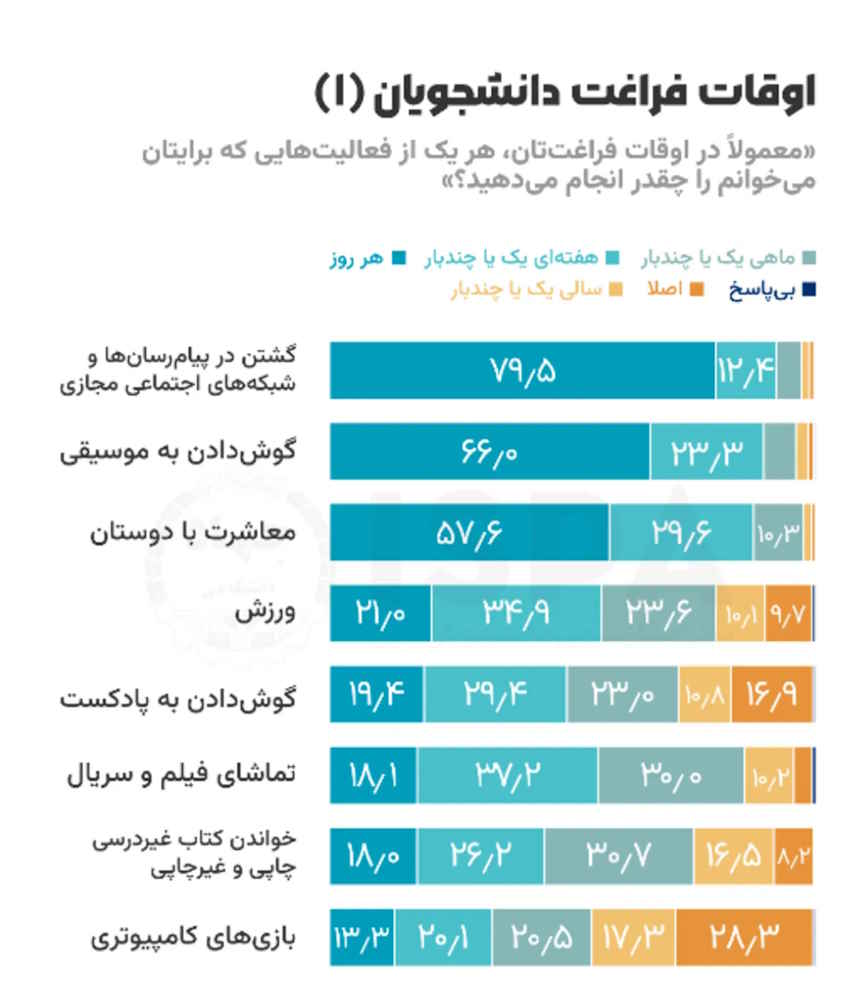 بررسی اوقات فراغت دانشجویان دانشگاه‌های دولتی