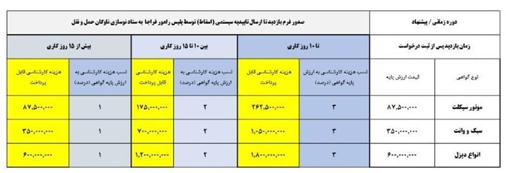 انتشار دستورالعمل جدید مراکز اسقاط خودروهای فرسوده