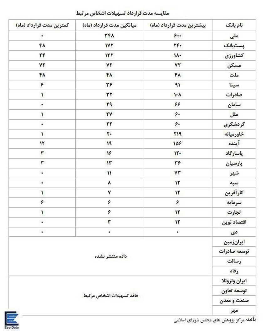 بازپرداخت ۵۰ ساله وام در بانک ملی