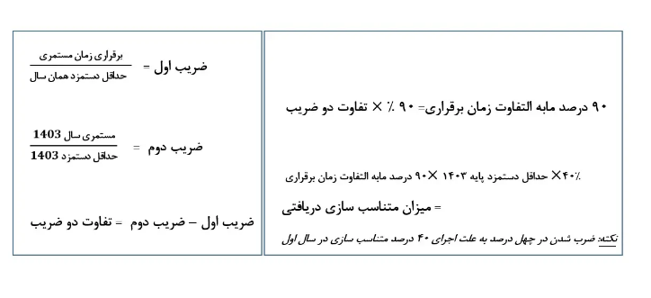 جزئیات فرمول جدید متناسب‌ سازی حقوق بازنشستگان اعلام شد