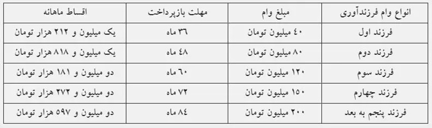 مبلغ اقساط وام فرزندآوری اعلام شد