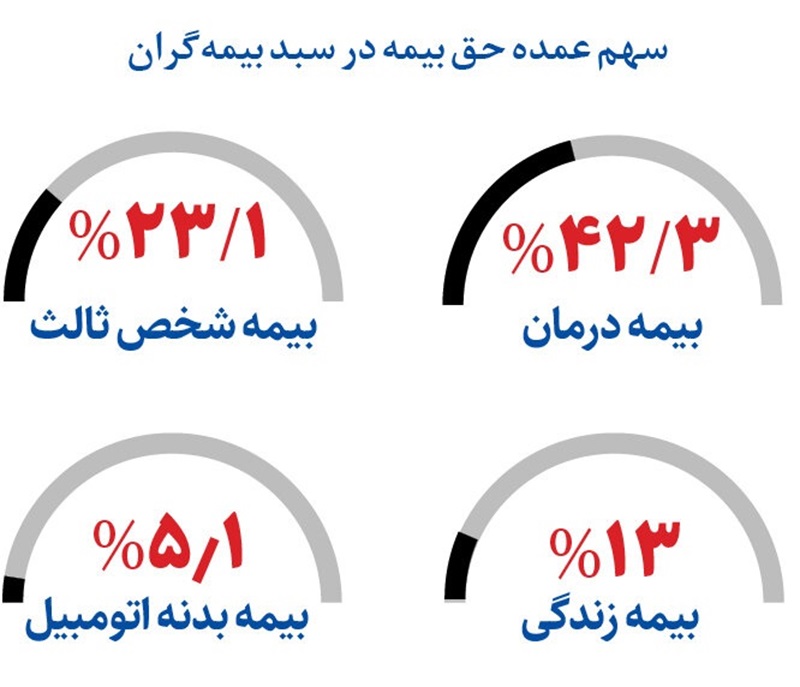 مردم ایران بیشتر چه بیمه‌ هایی می‌ خرند؟