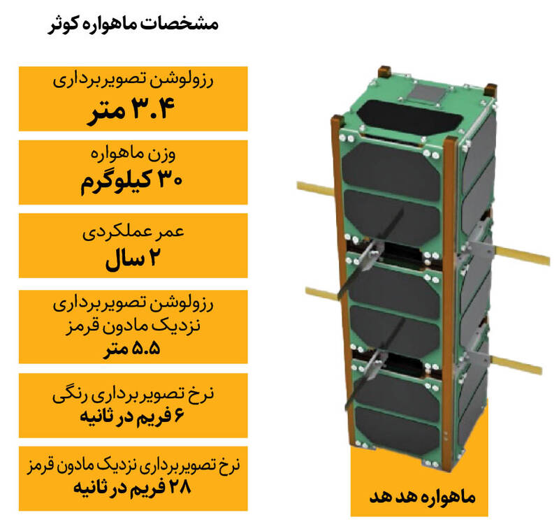 پرتاب موفق ماهواره‌ های هدهد و کوثر با همکاری بخش خصوصی به فضا