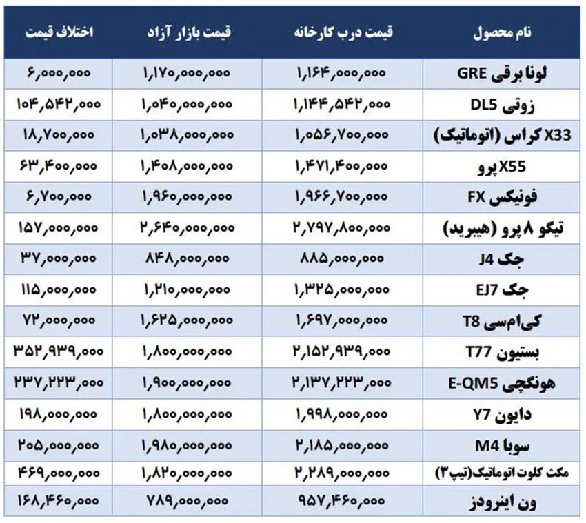 کاهش قیمت آزاد ۱۵ مدل خودرو زیر قیمت کارخانه