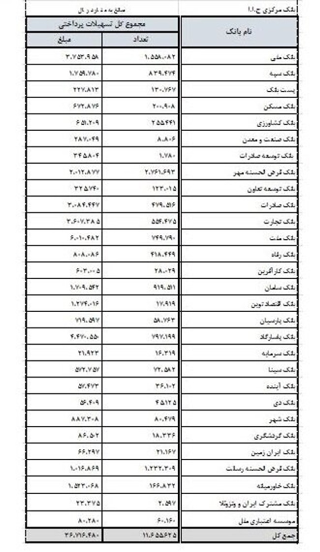 کدام بانک‌ ها بیشترین وام را پرداخت می‌ کنند؟