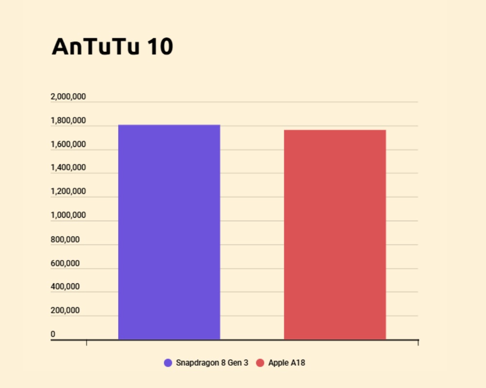مقایسه اسنپدراگون 8 نسل 3 با اپل A18