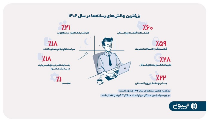 گزارش جامع رسانه ایران منتشر شد؛ کاهش محتوای تولیدی و تمایل به تأسیس رسانه جدید به دلیل مشکلات اقتصادی رسانه‌ها