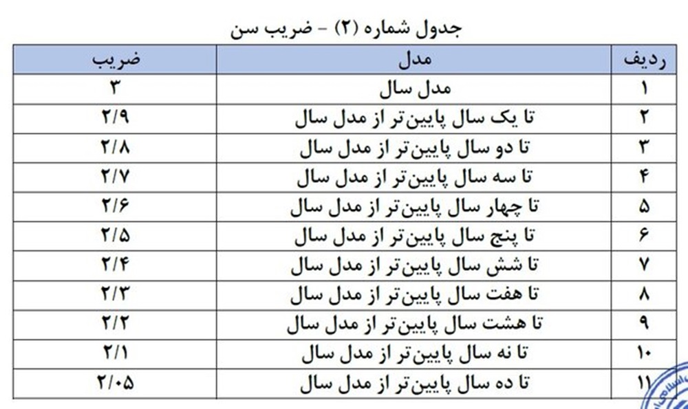 دستورالعمل جدید بیمه مرکزی برای محاسبه افت قیمت خودرو از دی ۱۴۰۳ ابلاغ شد