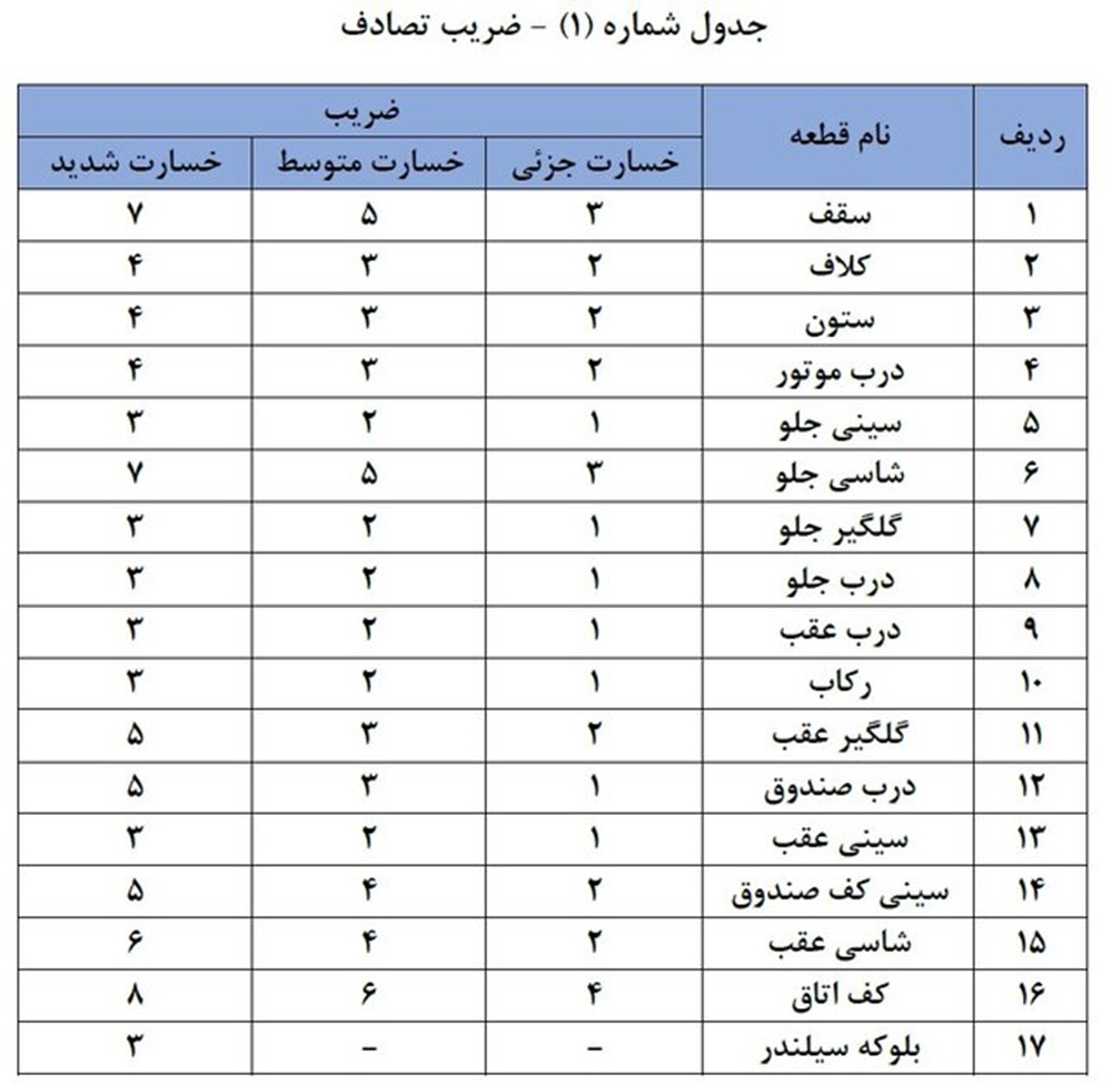 دستورالعمل جدید بیمه مرکزی برای محاسبه افت قیمت خودرو از دی ۱۴۰۳ ابلاغ شد