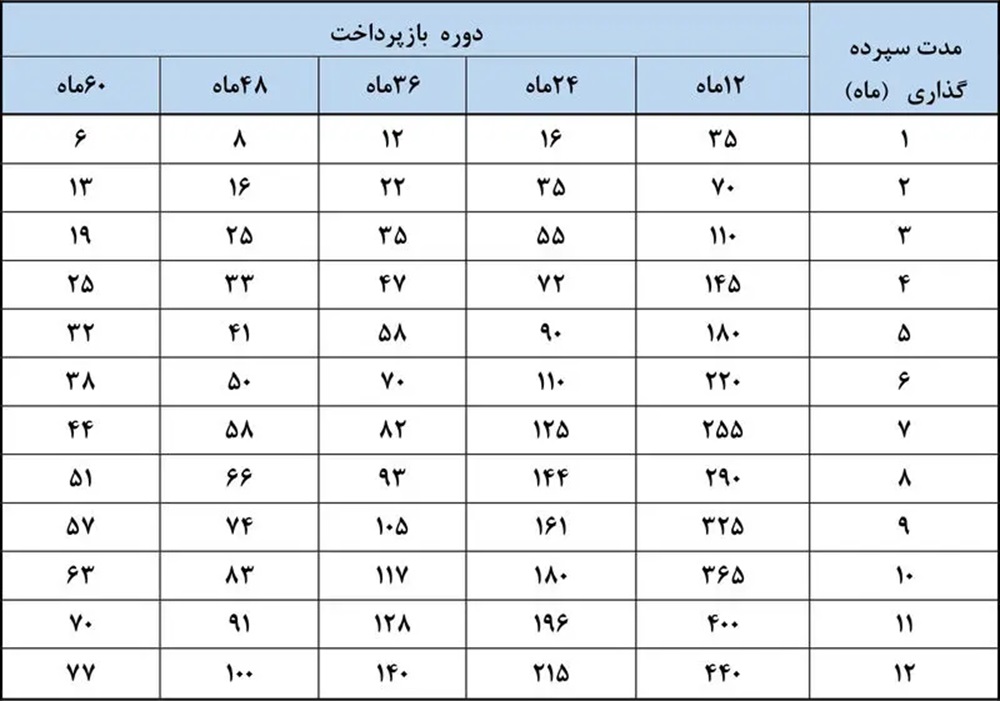 شرایط وام 500 میلیونی بانک ملی بدون ضامن