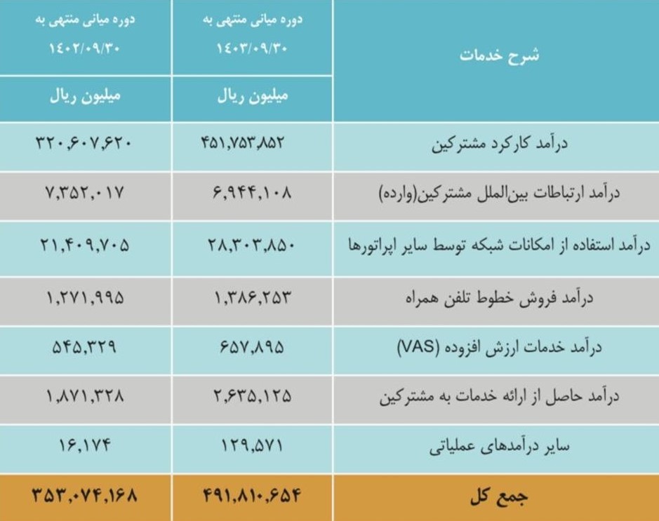 افزایش 39 درصدی درآمد همراه اول در 9 ماهه 1403