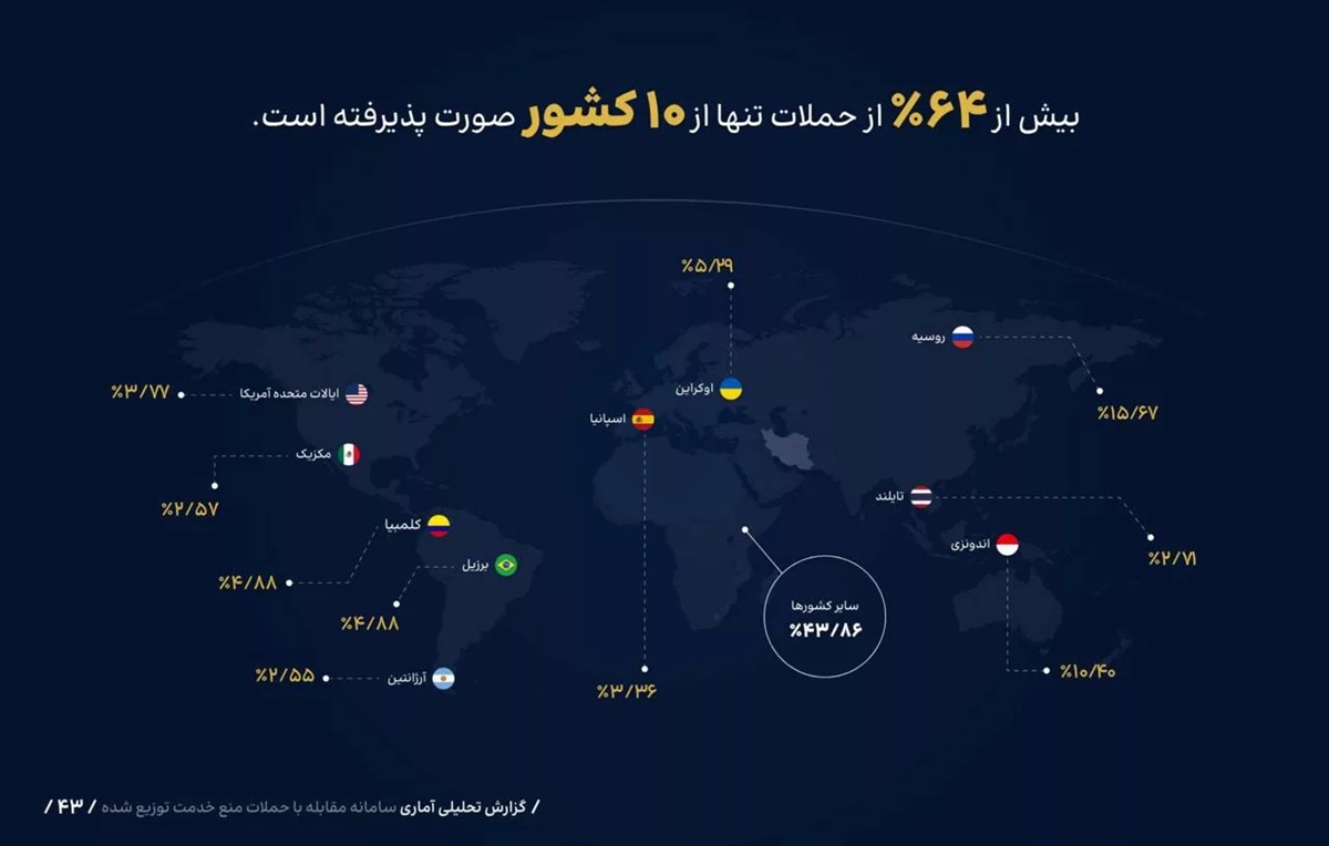 بیشتر حملات DDoS ایران توسط روسیه انجام شده است