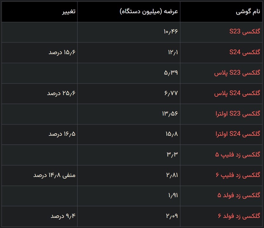 فروش گلکسی S24 سامسونگ از خانواده S23 عبور کرد