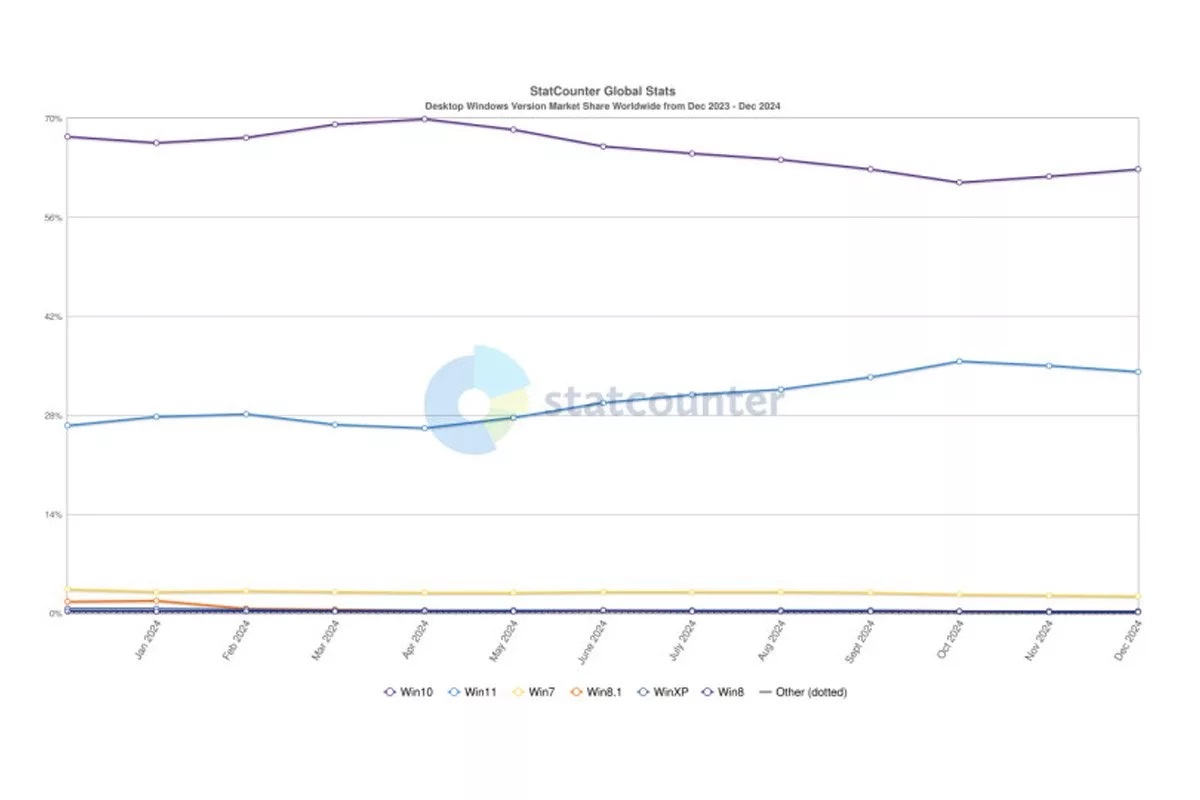 کاهش 1.48 درصدی سهم ویندوز 11 در بازار PC