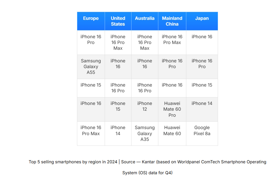 آیفون 16 همچنان پرفروش‌ترین گوشی هوشمند جهان در سال 2024 است