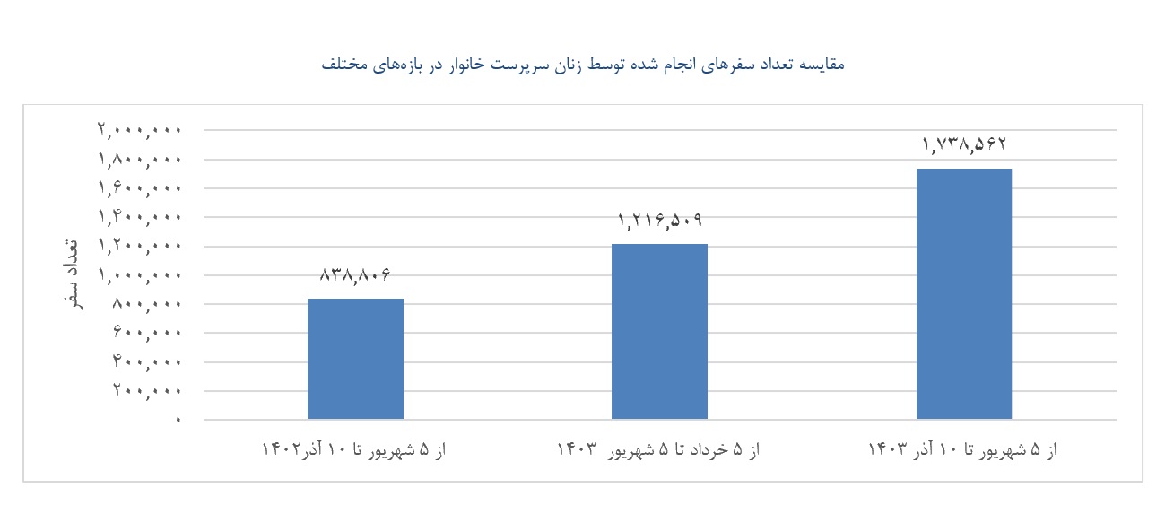 اسنپ حامی اشتغال چهار هزار و ۶۱۷ زن سرپرست خانوار