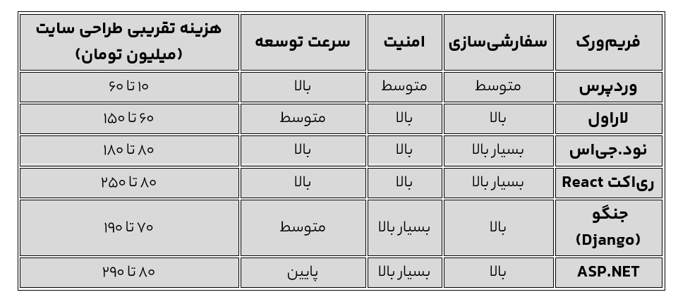 جدول مقایسه هزینه طراحی سایت با فریم‌ورک‌های مختلف