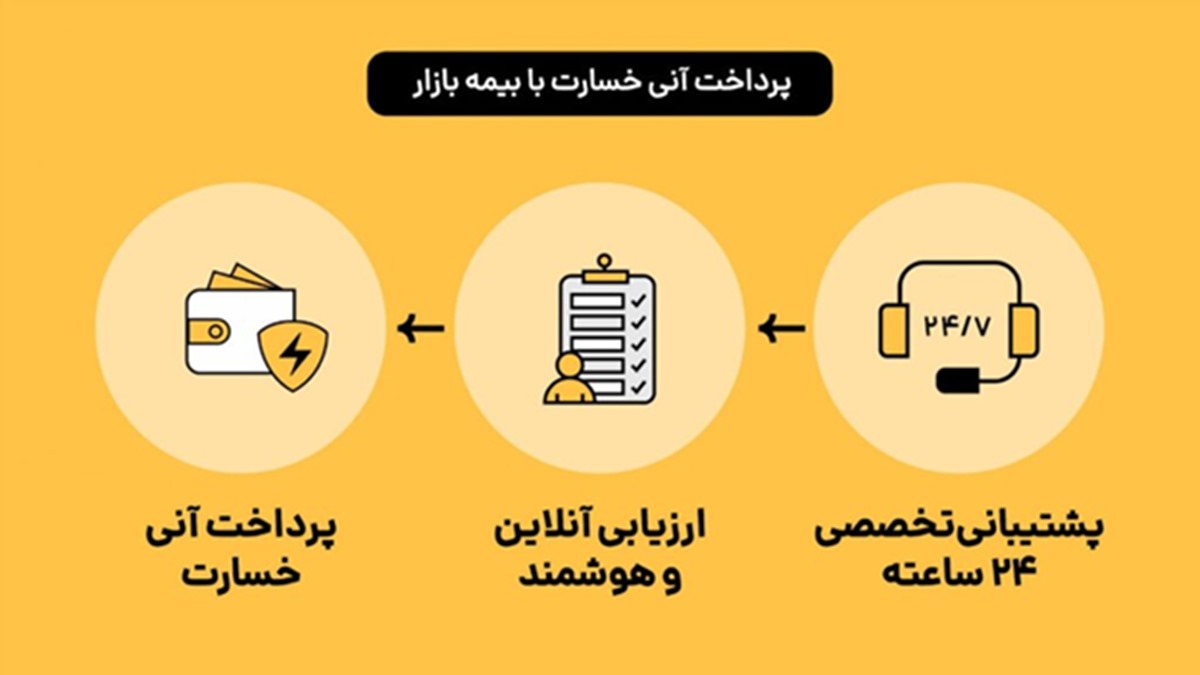 خسارت آنی بیمه بازار؛ ترکیب فناوری و سرعت در خدمت بیمه‌گذاران
