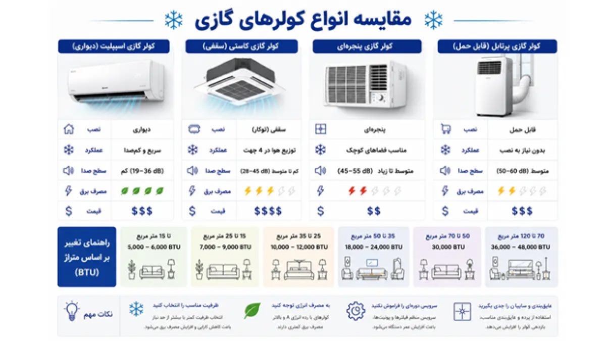 راهنمای خرید کولر گازی