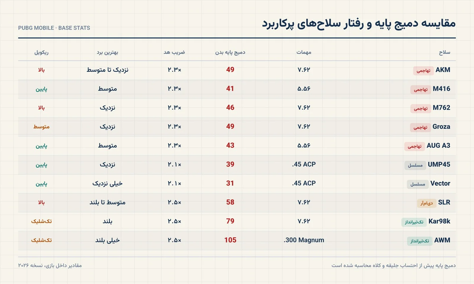 جدول مقایسه دمیج پایه، ضریب هد، برد و ریکویل سلاحهای پابجی موبایل